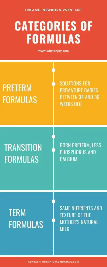 Categorías de fórmulas para bebés